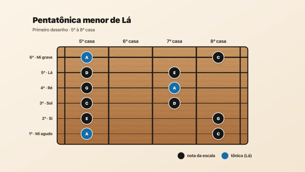 Diagrama da pentatônica menor de Lá entre a quinta e a oitava casa da guitarra.